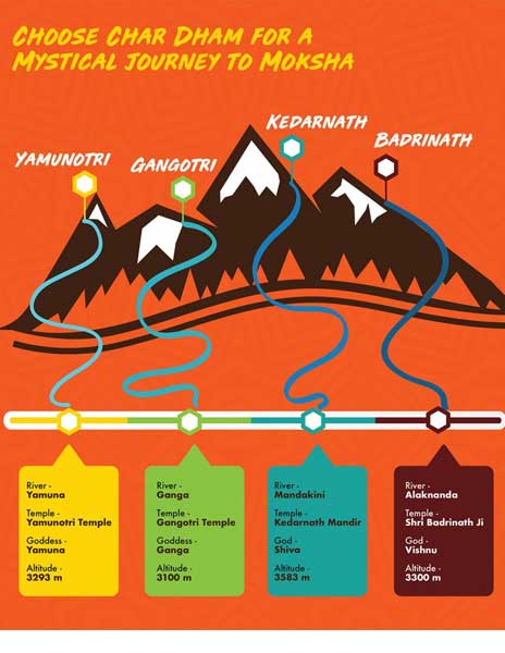 Char Dham placed in the map